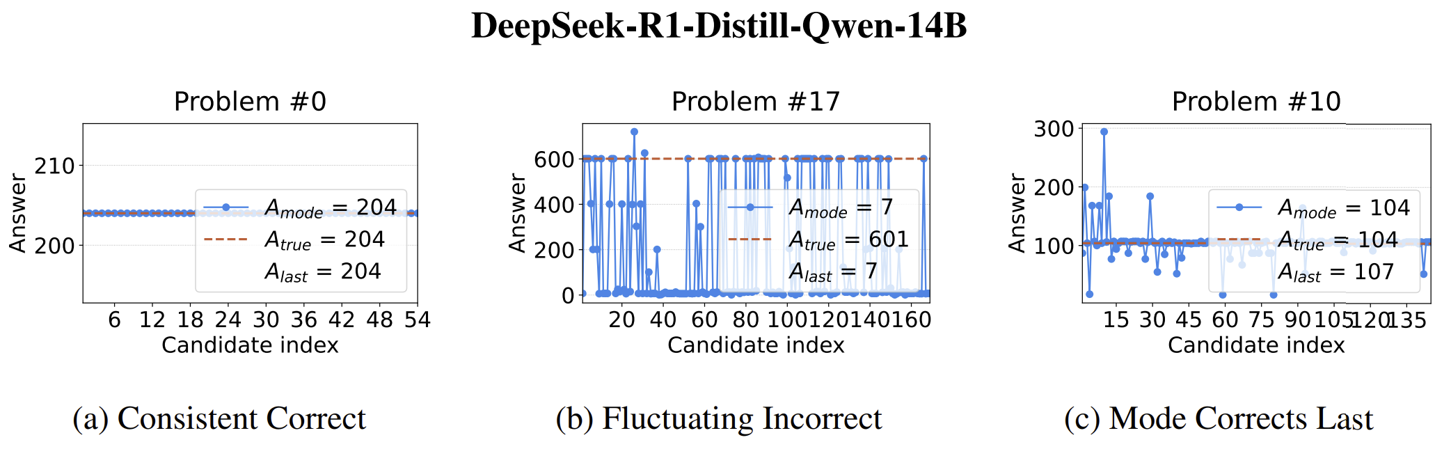 Answer evolution patterns showing consistent, fluctuating, and correcting patterns